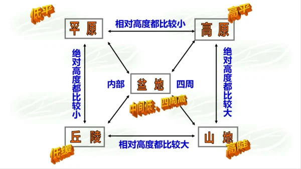 2.2.1地形多样 课件