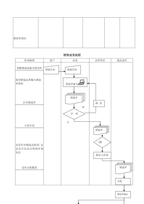 易助系统重点标准流程.docx