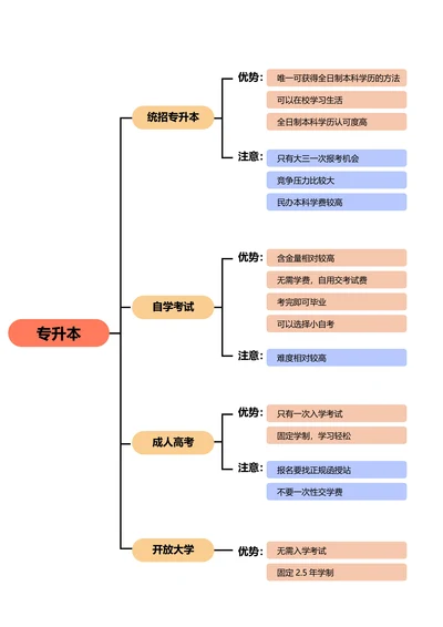 一张图了解专升本思维导图