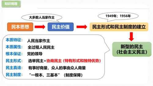 第二单元  民主与法治 复习课件 (共61张PPT)