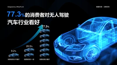 77.3%的消费者对无人驾驶汽车行业看好