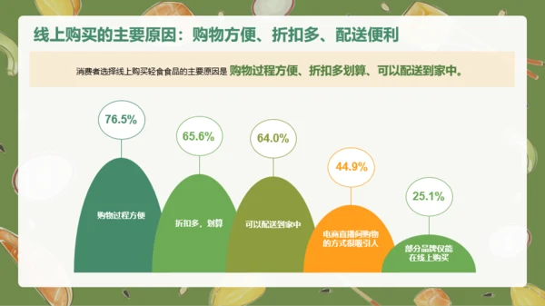 轻食发展趋势报告PPT