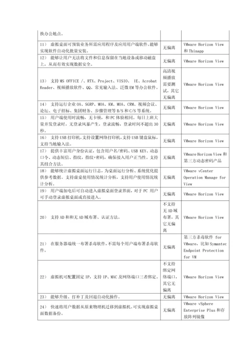 VDI云桌面关键技术专项方案.docx