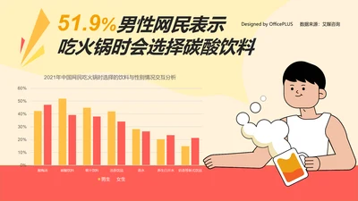 51.9%男性消费者吃火锅时会选择碳酸饮料