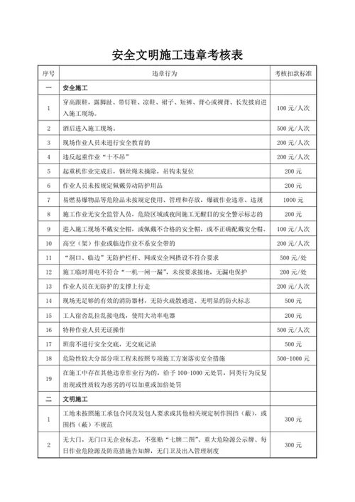 安全文明施工违章考核表