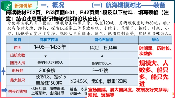 综合探究六郑和下西洋与哥伦布航海（课件）