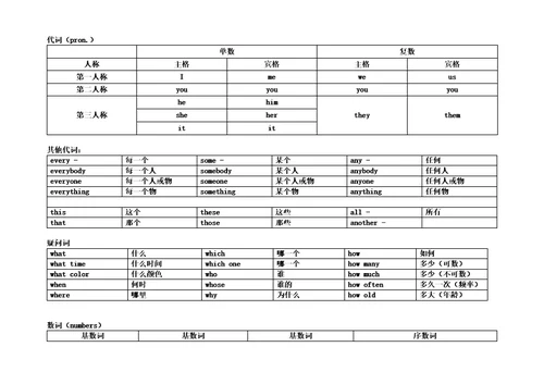 小学阶段英语知识整理代词数词疑问词