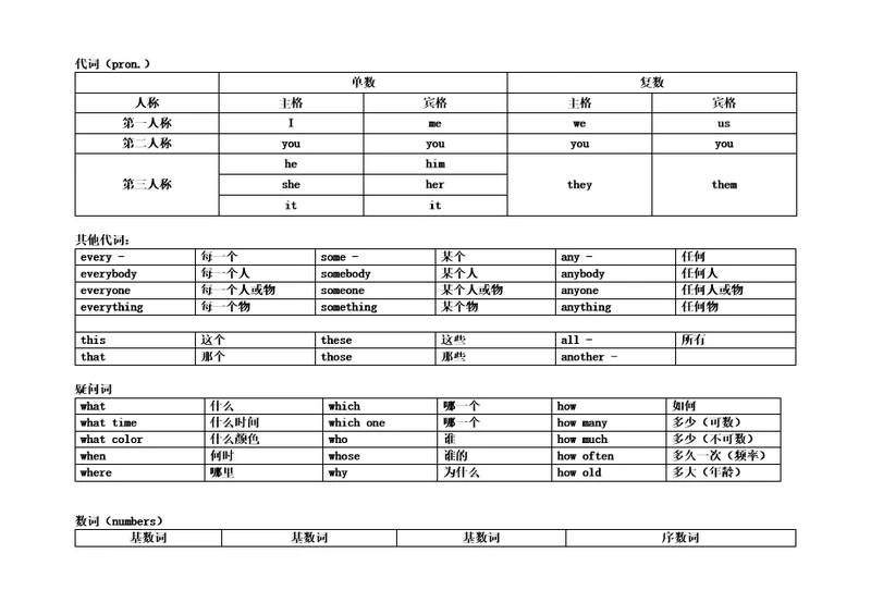 小学阶段英语知识整理代词数词疑问词