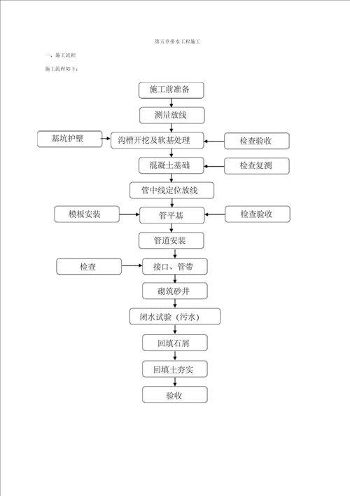 排水工程施工组织设计