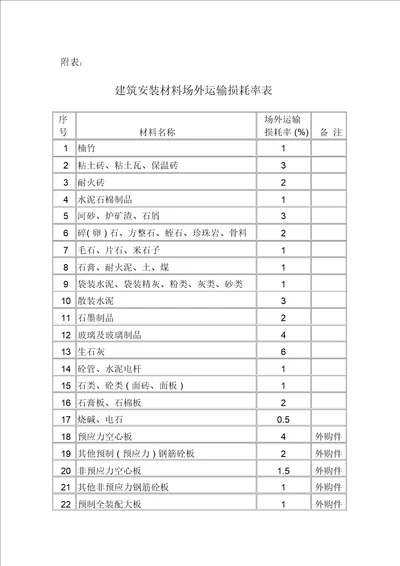 建筑安装材料场外运输损耗率表附表