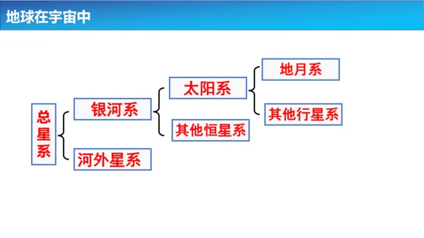 1.1地球的宇宙环境课件（共42张PPT）