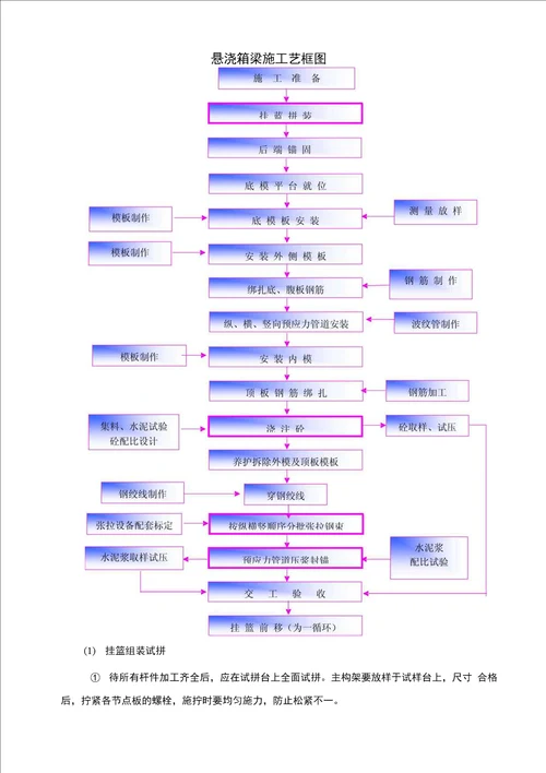 悬浇施工(作业指导