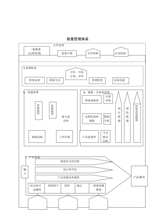 质量管理体系过程流程图目录-0309.docx