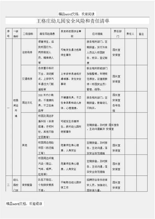 王格庄幼儿儿童园幼儿园安全风险和责任清单