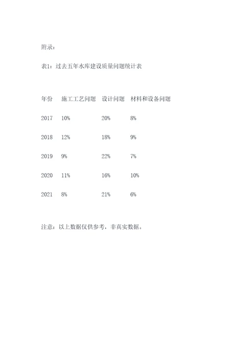 水库建设质量管理工作报告