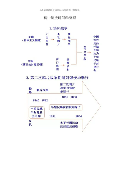 人教部编版初中历史时间轴(思维导图)整理汇总