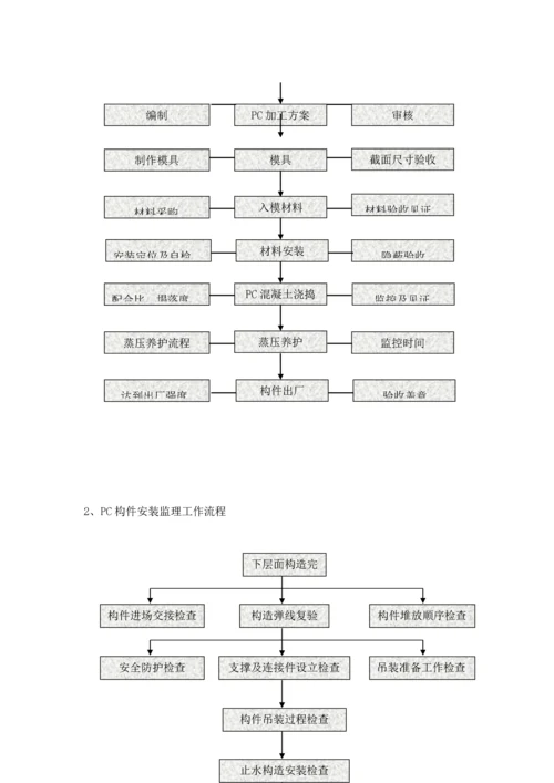 PC装配式优质建筑构件安装使用监理标准细则.docx