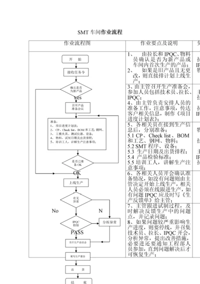 SMT车间作业流程及生产工艺.docx