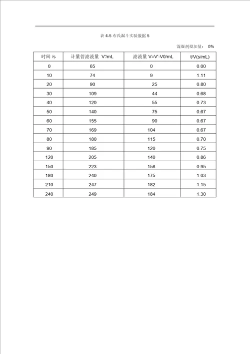 活性污泥比阻的测定实验报告