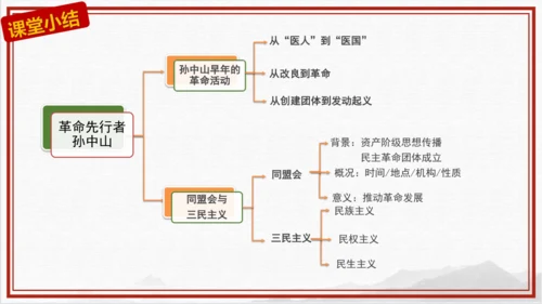 第8课 革命先行者孙中山 课件 部编版八年级历史上学期