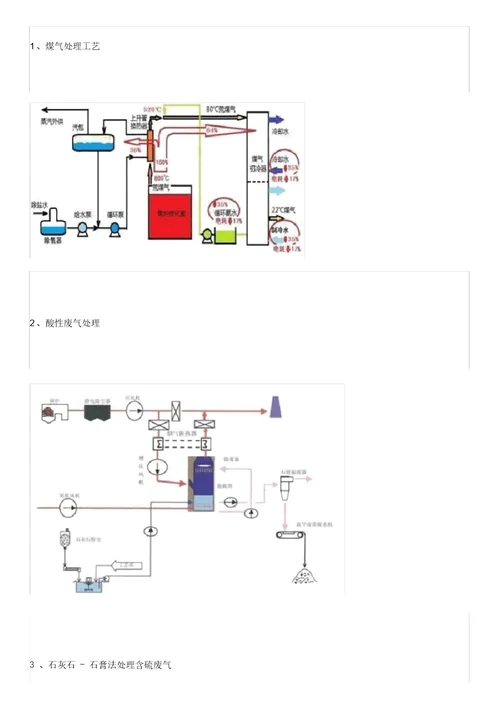 最全的60种废气处理工艺流程图