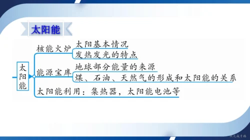 2025年春人教九年级物理全册 第二十二章 能源与可持续发展 复习和总结（课件）30页ppt