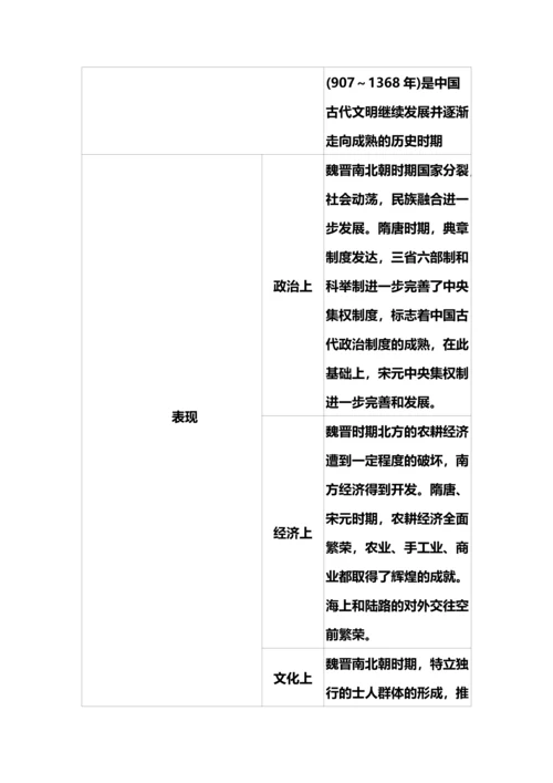 超全的高中历史阶段特征总结（古、近、现代史）.docx