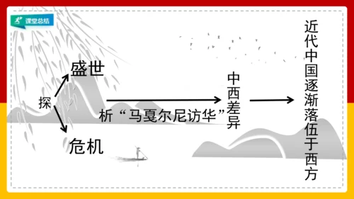 综合探究五探讨乾隆盛世的危机（课件）