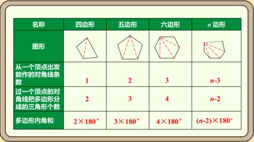 人教版数学八年级上册11.3.2  多边形的内角和课件（共29张PPT）