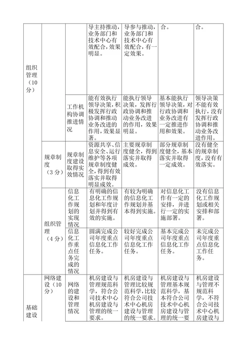 信息化绩效考核制度