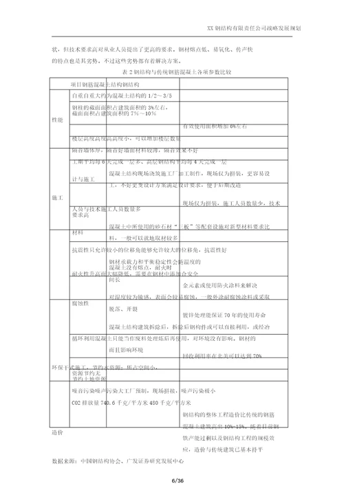 某钢结构公司战略发展规划