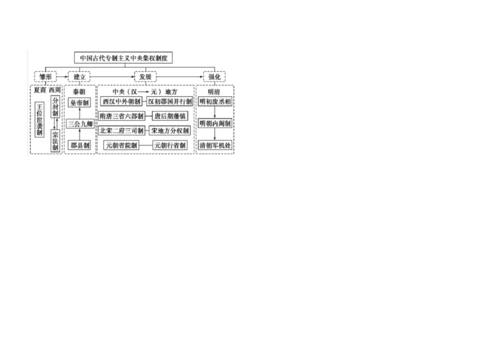 1.-高中历史必修一思维导图.docx