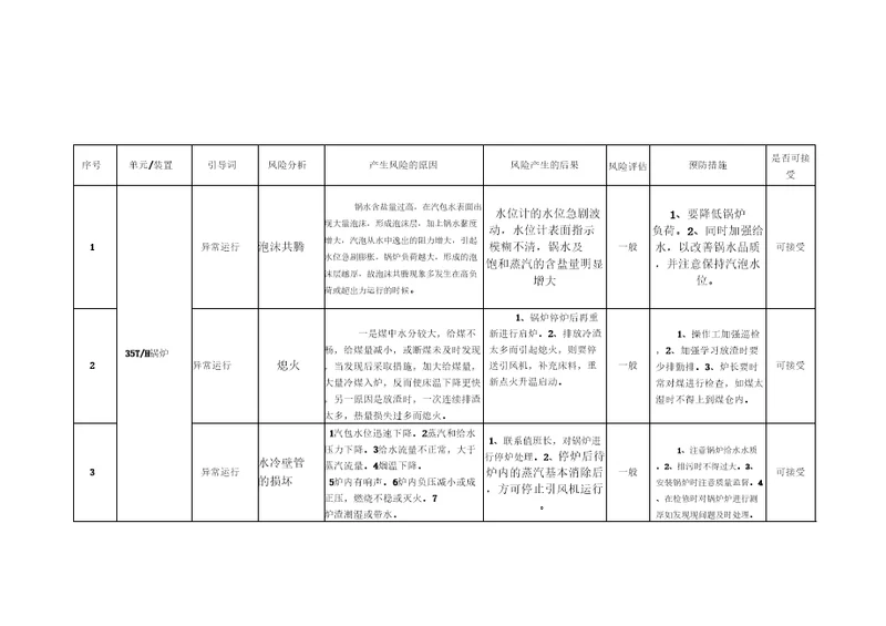 造气车间生产工艺过程风险分析