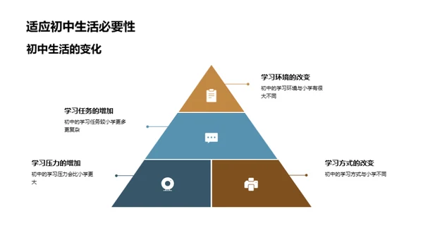 初中生活的成功适应