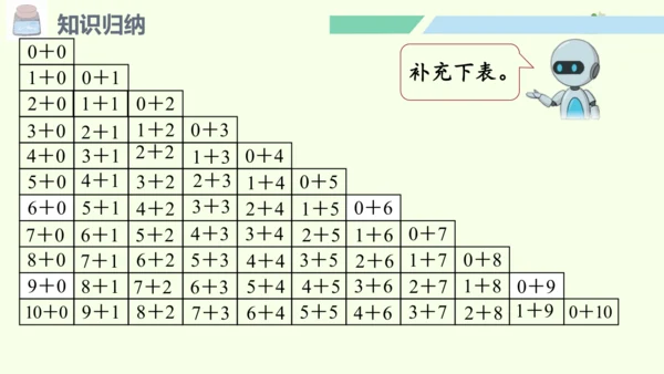 （2024年新版）人教版数学一年级上册2.4.2整理和复习（2）课件(共25张PPT)