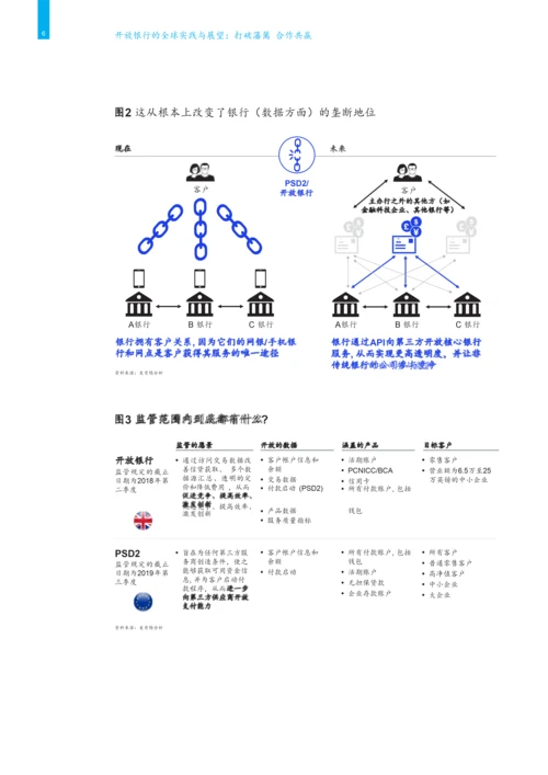 开放银行的全球实践与展望.docx