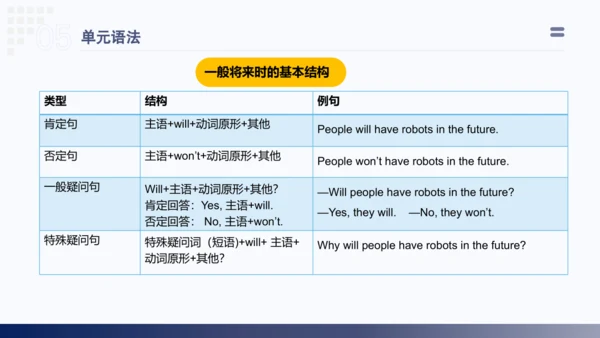 Unit7 Will people have robots in the future单元复习课件【