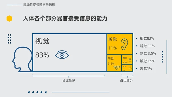 黄蓝双色简约几何现场6S和目视化改善安全教育PPT模板6S管理培训