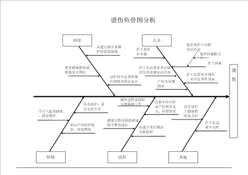 院内烫伤鱼骨图分析及整改