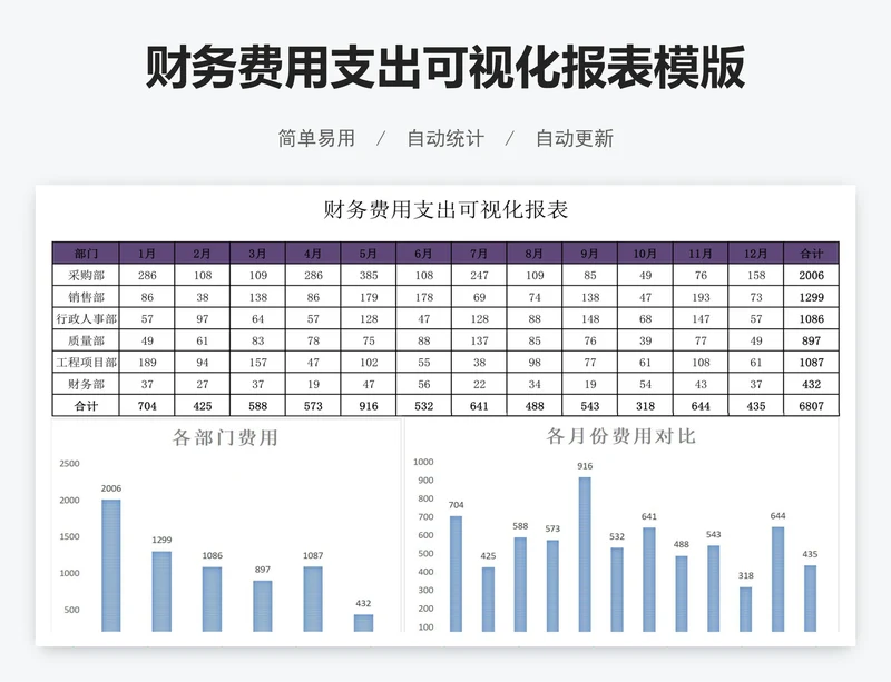 财务费用支出可视化报表模版