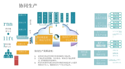 智能制造协同平台的六个领域