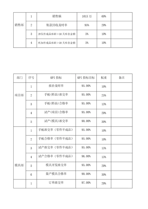 部门负责人KPI绩效考核管理办法共9页