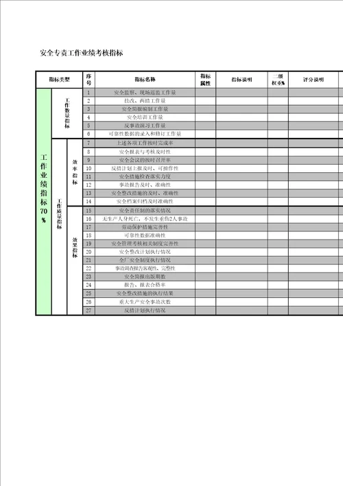 电厂安全监察部安全专责工作业绩考核指标