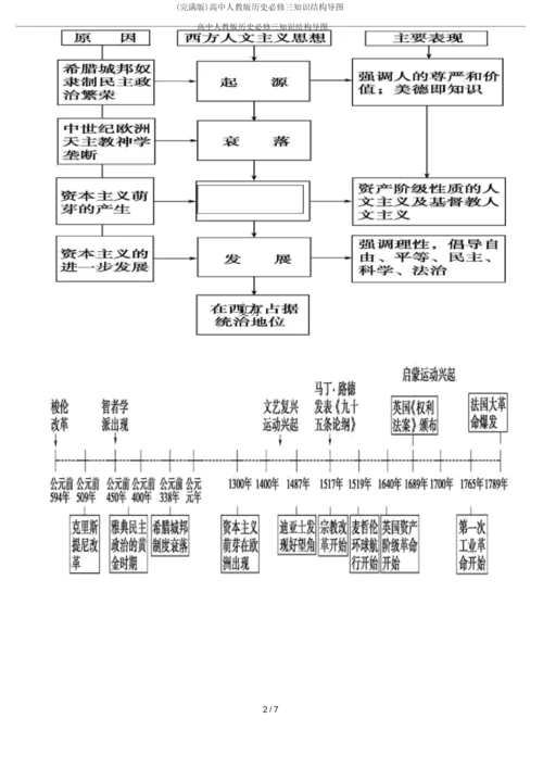 (完整版)高中人教版历史必修三知识结构导图.docx