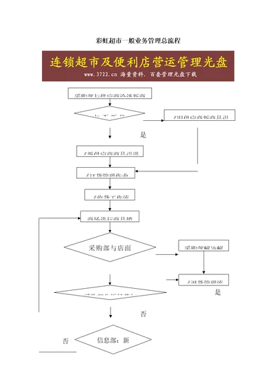 彩虹超市重点标准采购业务标准流程图