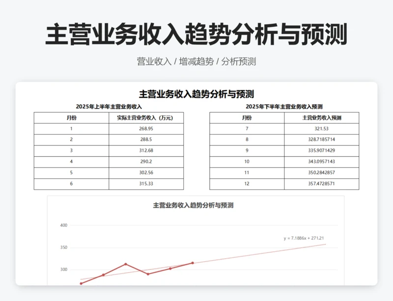 主营业务收入趋势分析与预测