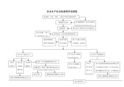 安全生产执法检查程序标准流程图.docx