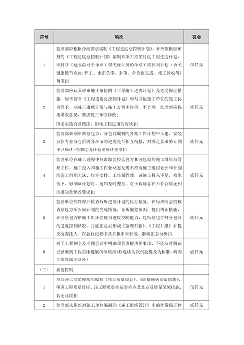 监理人有关质量和安全的违规或违约行为的处罚规定