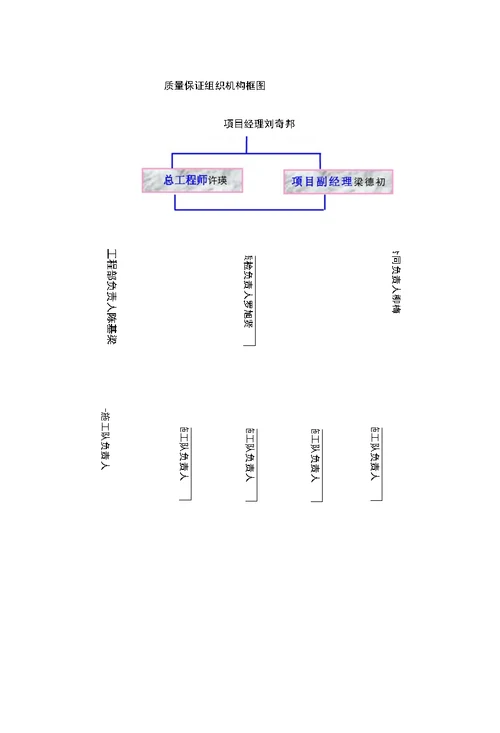 市政道路工程质量保证体系及措施