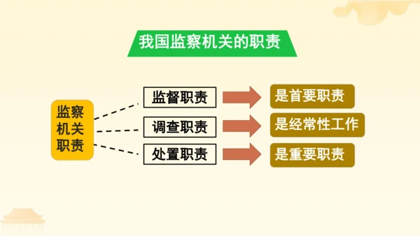 第三单元第六课第四课时 国家监察机关教学课件 --统编版中学道德与法治八年级（下）
